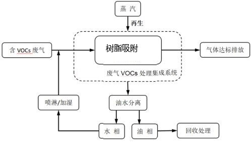 树脂吸附脱附冷凝回收设备简易流程图