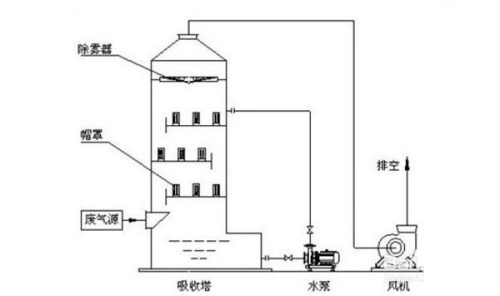 水喷淋法流程图