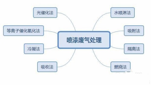 废气处理八大方法