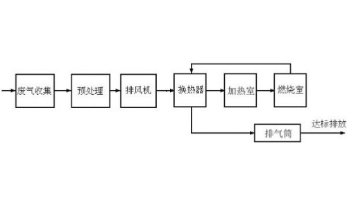 燃烧法流程图