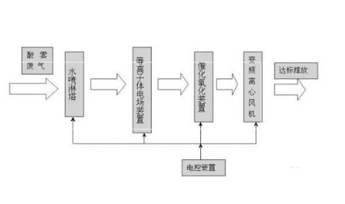 等离子低温催化氧化法