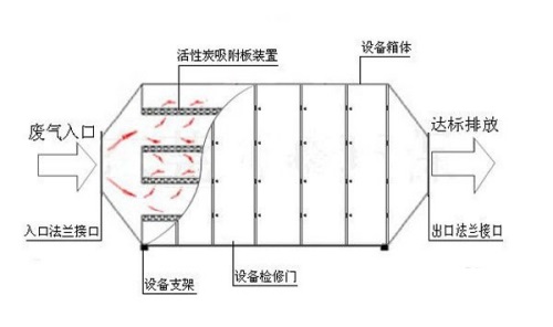 吸附法流程图