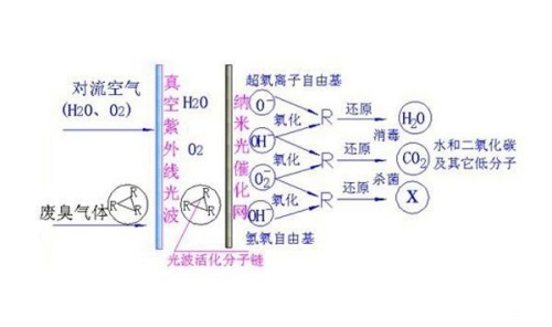 光催化法流程图