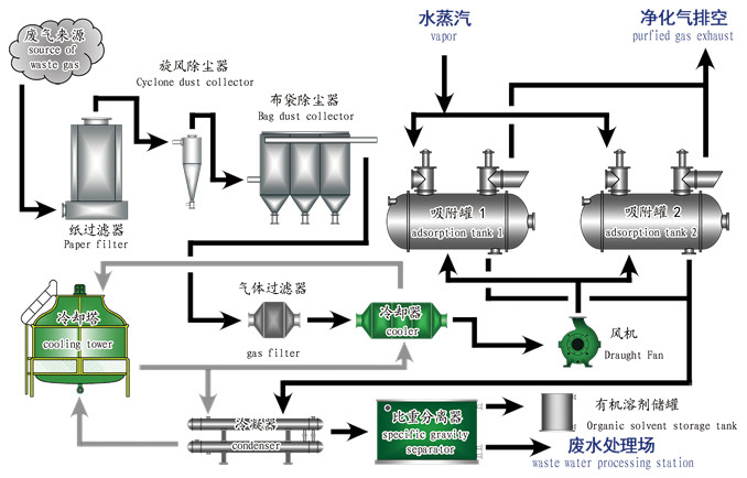10000m³/h304不锈钢树脂吸附脱附（蒸汽脱附）冷凝回收废气处理设备工艺流程图