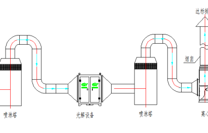 制药厂废气处理解决方案